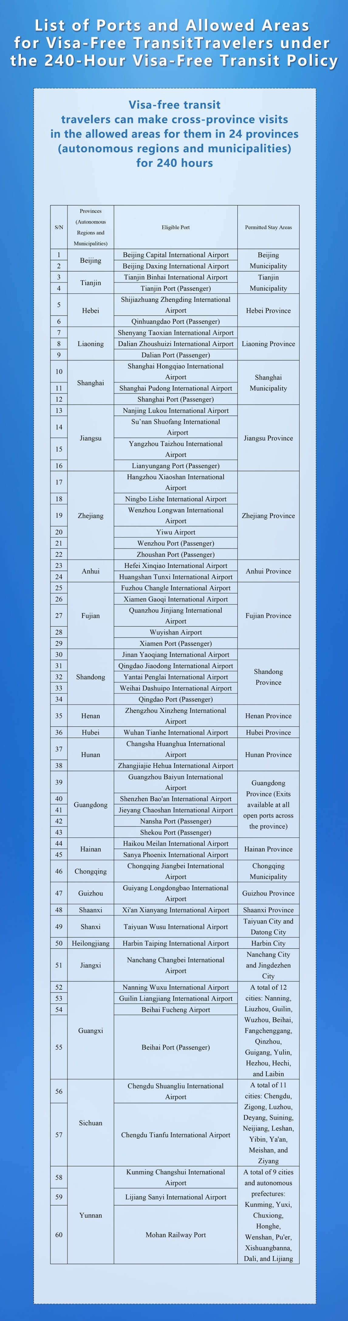 List of Ports and Permitted Areas for Visa-Free Transit Travelers
